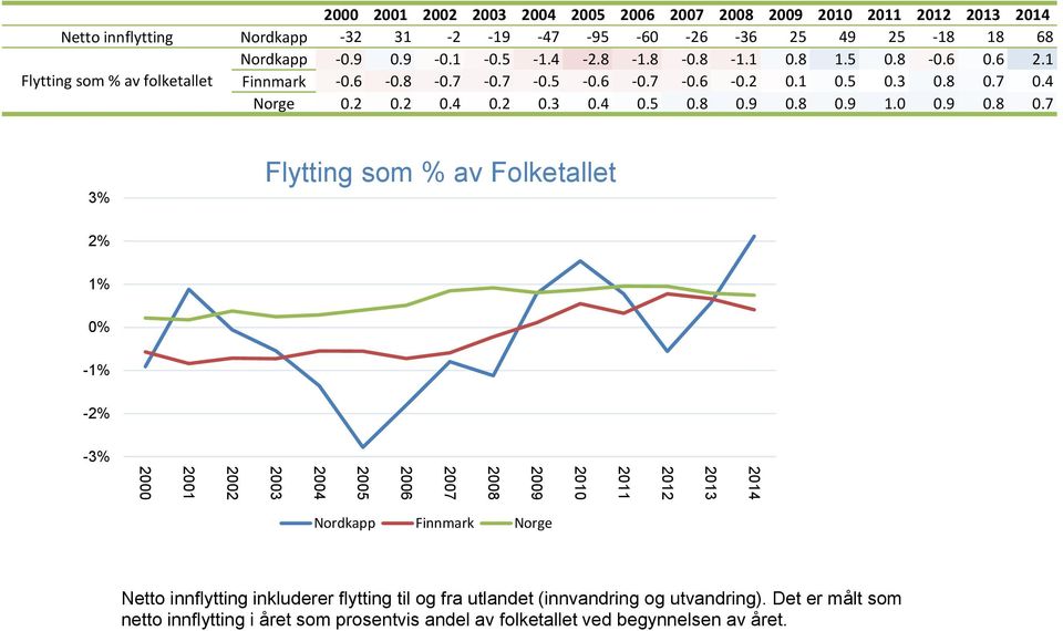 8 0.9 1.0 0.9 0.8 0.7 3% Flytting som % av Folketallet 2% 1% -1% -2% -3% Netto innflytting inkluderer flytting til og fra utlandet