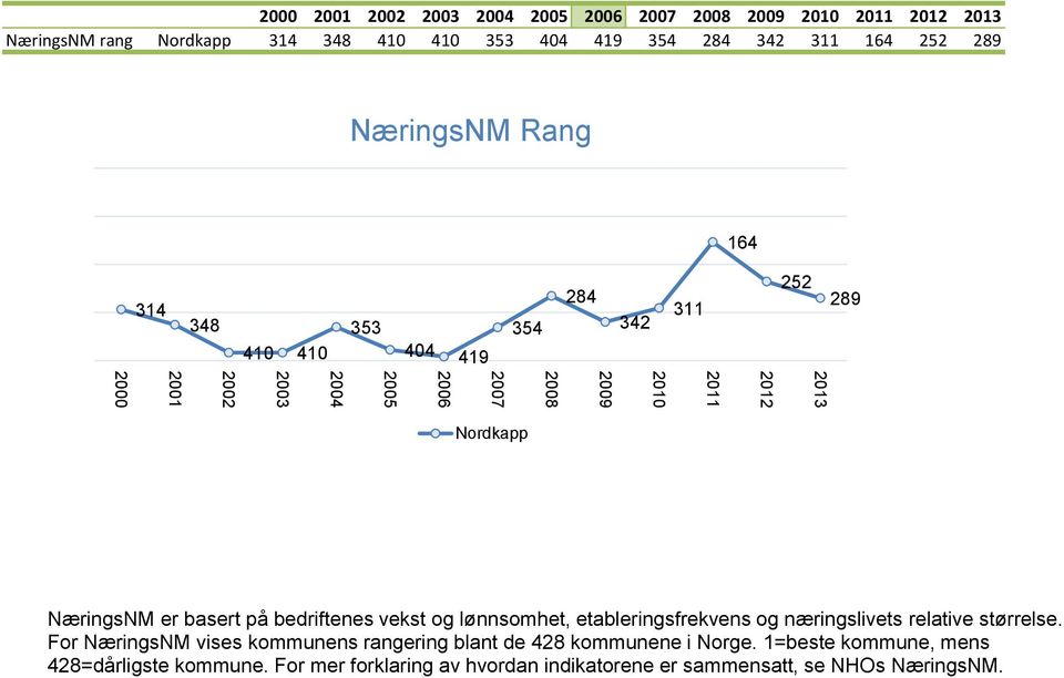 etableringsfrekvens og næringslivets relative størrelse.