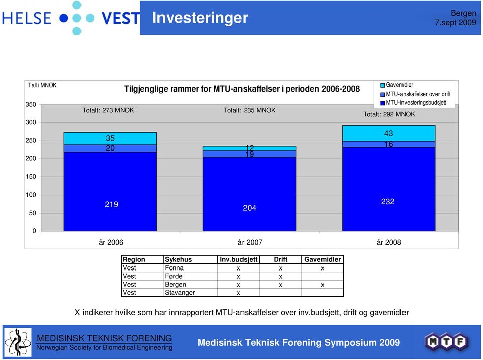 100 50 219 204 232 0 år 2006 år 2007 år 2008 Region Sykehus Inv.