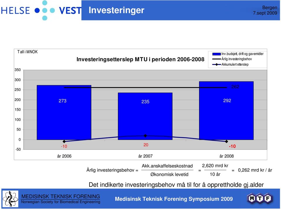 50 0-50 -10 20-10 år 2006 år 2007 år 2008 Årlig investeringsbehov = Akk.