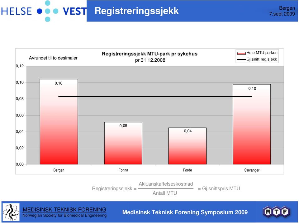 sjekk 0,10 0,10 0,10 0,08 0,06 0,04 0,05 0,04 0,02 0,00 Fonna Førde