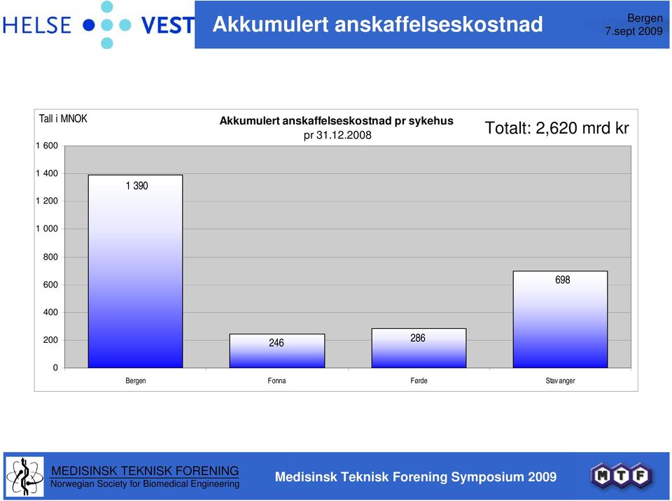 Totalt: 2,620 mrd kr 1 400 1 200 1 390 1 000