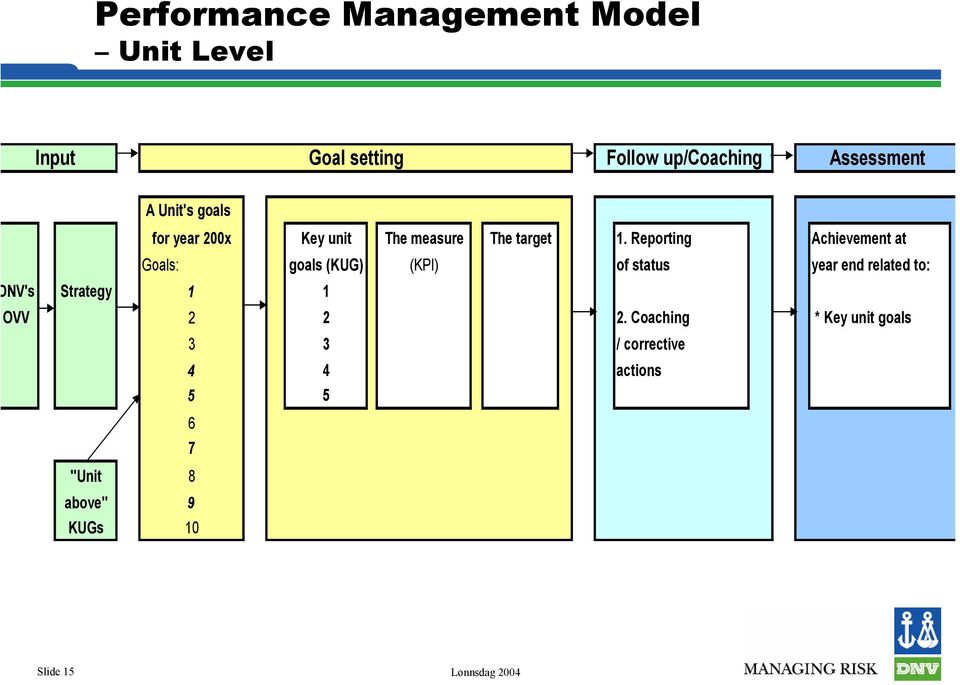 Reporting Achievement at Goals: goals (KUG) (KPI) of status year end related to: NV's