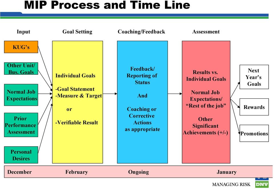 Result Feedback/ Reporting of Status And Coaching or Corrective Actions as appropriate Results vs.