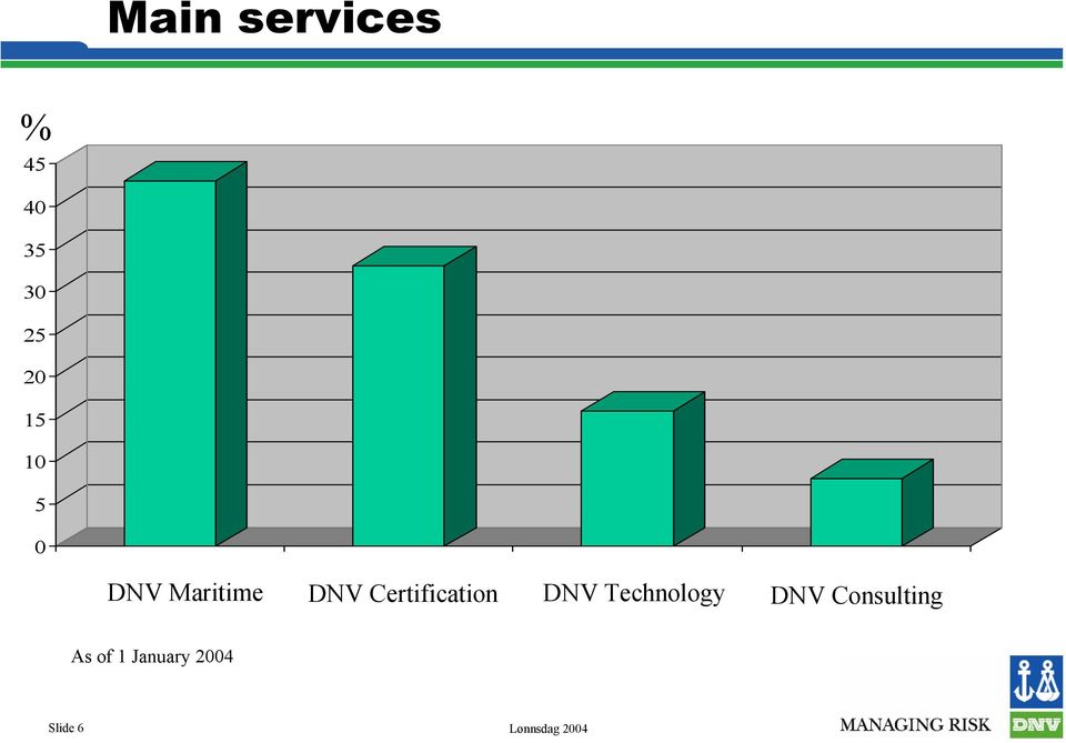 Certification DNV Technology DNV