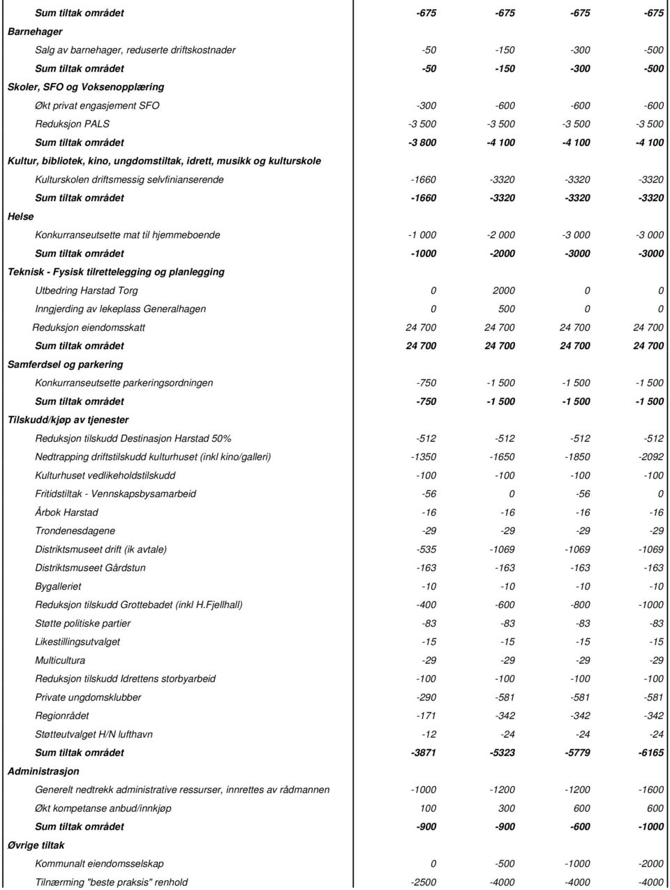 Kulturskolen driftsmessig selvfinianserende -1660-3320 -3320-3320 Sum tiltak området -1660-3320 -3320-3320 Helse Konkurranseutsette mat til hjemmeboende -1 000-2 000-3 000-3 000 Sum tiltak området