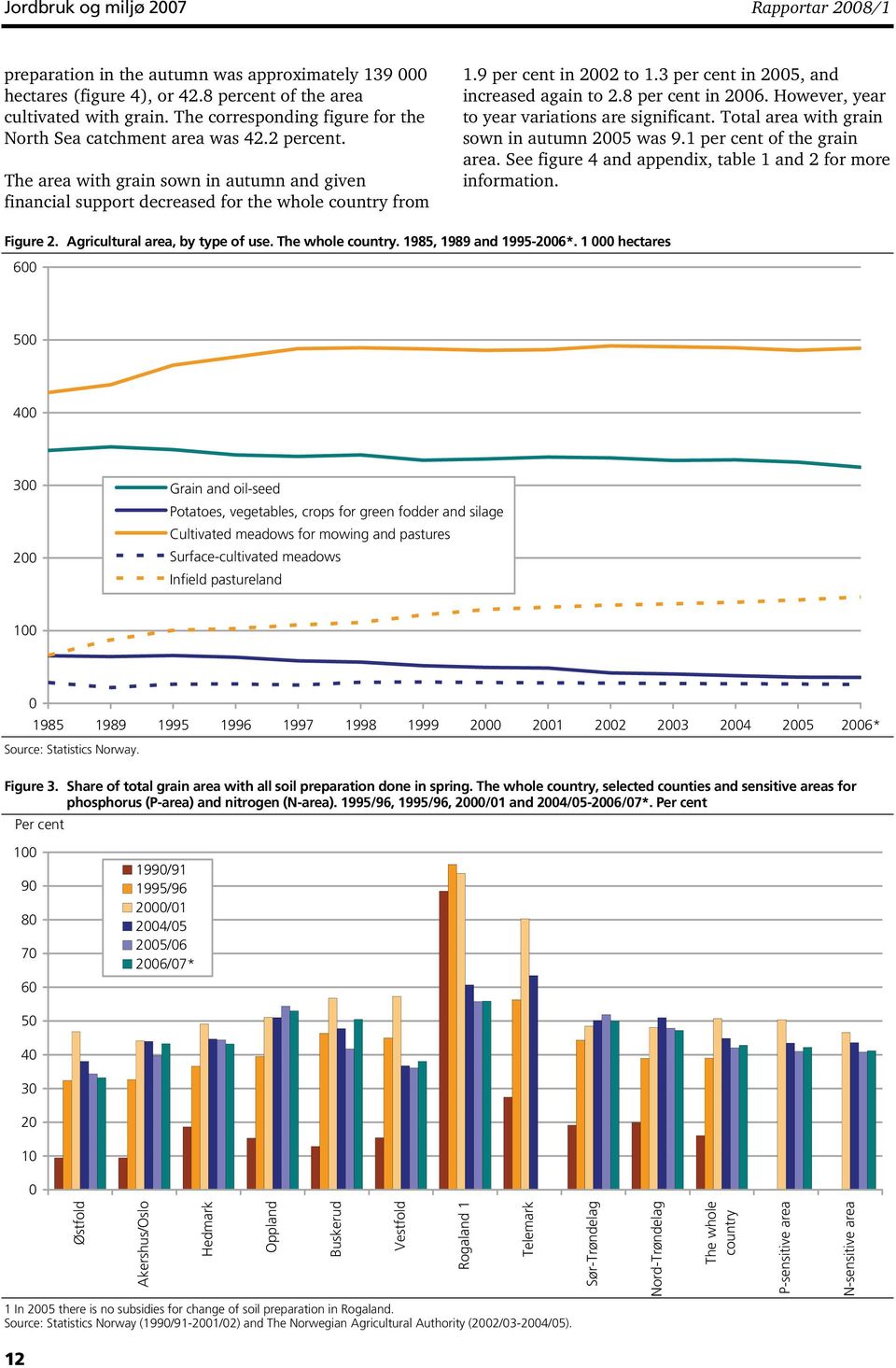 9 per cent in 2002 to 1.3 per cent in 2005, and increased again to 2.8 per cent in 2006. However, year to year variations are significant. Total area with grain sown in autumn 2005 was 9.