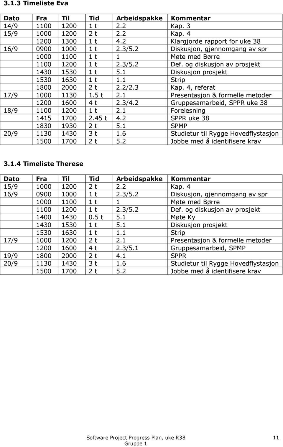 3 Kap. 4, referat 17/9 1000 1130 1.5 t 2.1 Presentasjon & formelle metoder 1200 1600 4 t 2.3/4.2 Gruppesamarbeid, SPPR uke 38 18/9 1100 1200 1 t 2.1 Forelesning 1415 1700 2.45 t 4.