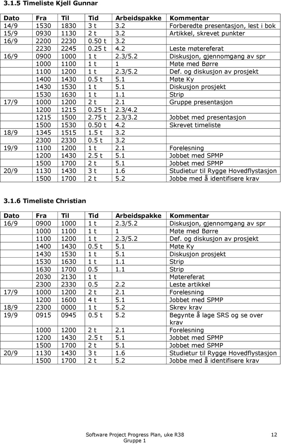 5 t 5.1 Møte Ky 1430 1530 1 t 5.1 Diskusjon prosjekt 1530 1630 1 t 1.1 Strip 17/9 1000 1200 2 t 2.1 Gruppe presentasjon 1200 1215 0.25 t 2.3/4.2 1215 1500 2.75 t 2.3/3.