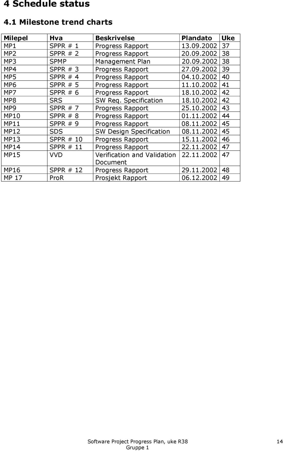 Specification 18.10.2002 42 MP9 SPPR # 7 Progress Rapport 25.10.2002 43 MP10 SPPR # 8 Progress Rapport 01.11.2002 44 MP11 SPPR # 9 Progress Rapport 08.11.2002 45 MP12 SDS SW Design Specification 08.