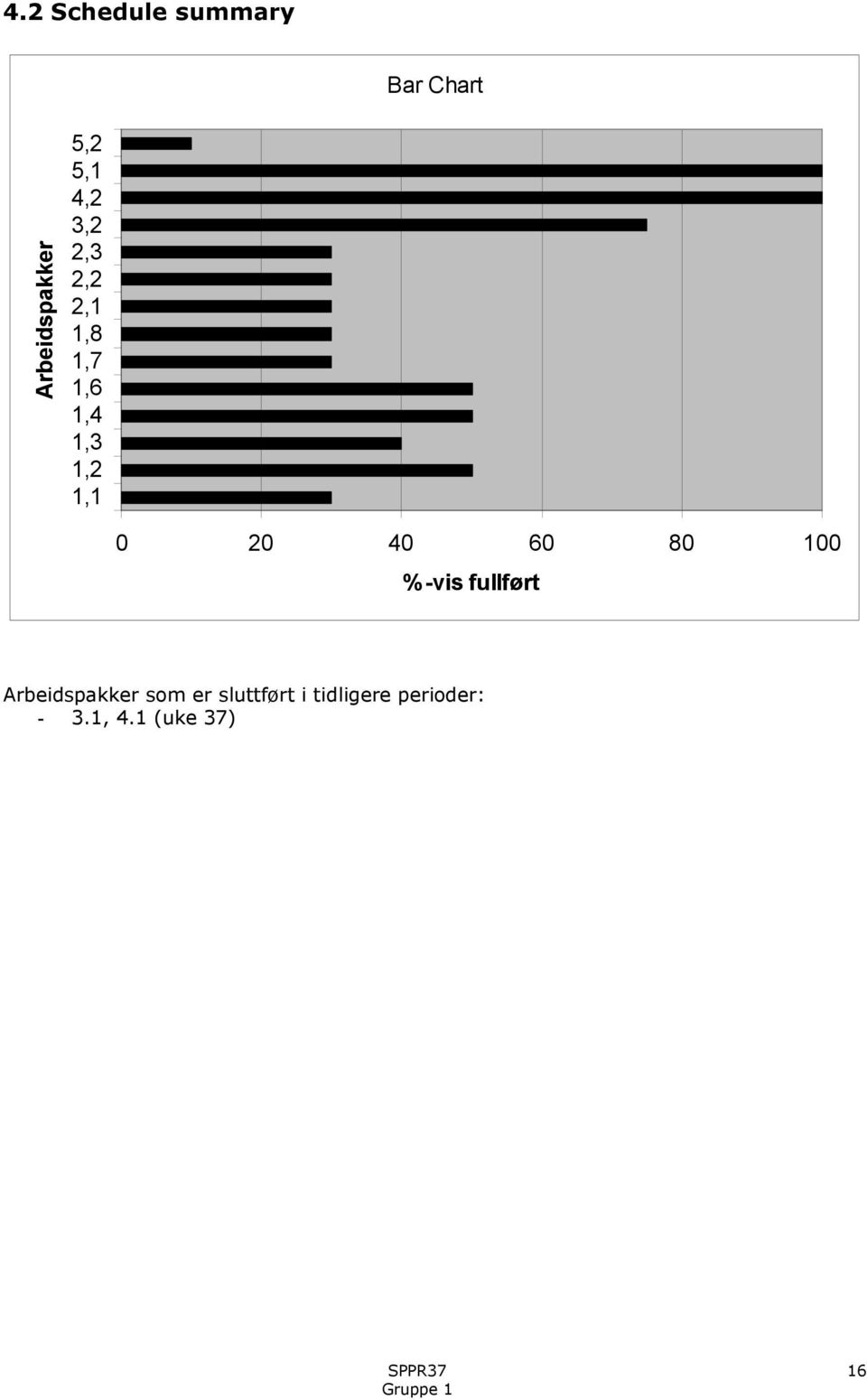 40 60 80 100 %-vis fullført Arbeidspakker som er