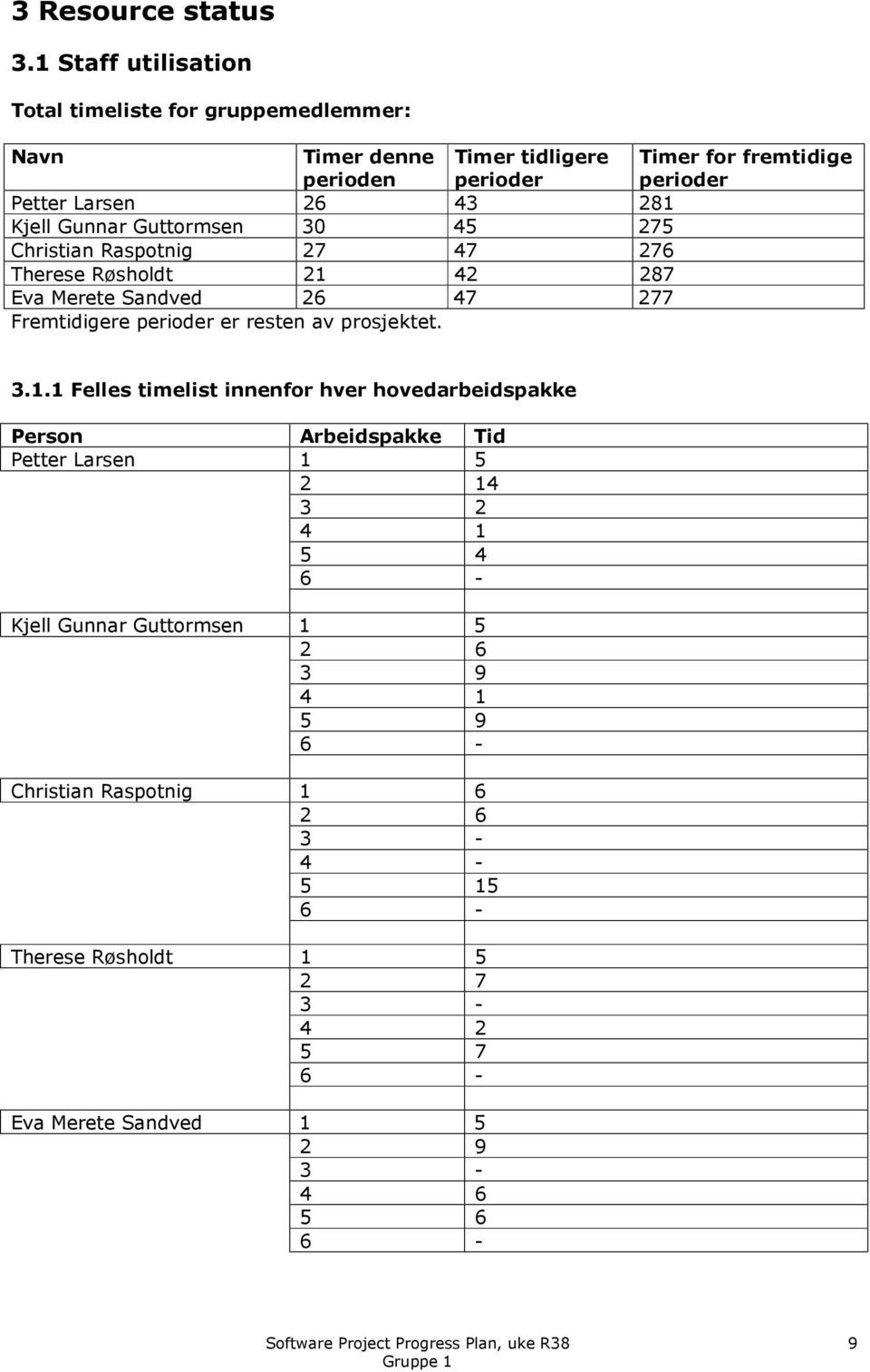 281 Kjell Gunnar Guttormsen 30 45 275 Christian Raspotnig 27 47 276 Therese Røsholdt 21 42 287 Eva Merete Sandved 26 47 277 Fremtidigere perioder er resten av