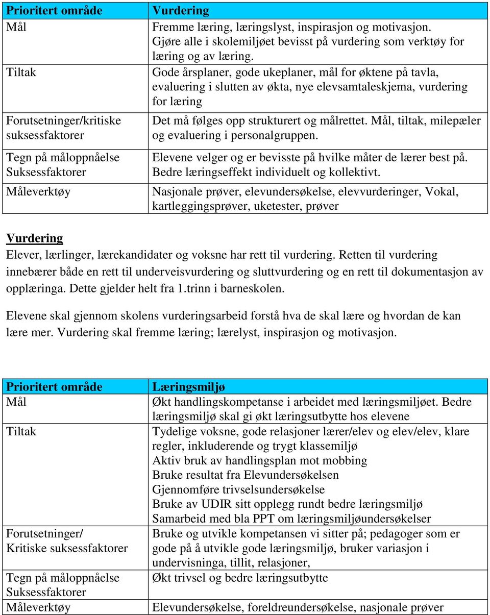 , tiltak, milepæler og evaluering i personalgruppen. Elevene velger og er bevisste på hvilke måter de lærer best på. Bedre læringseffekt individuelt og kollektivt.