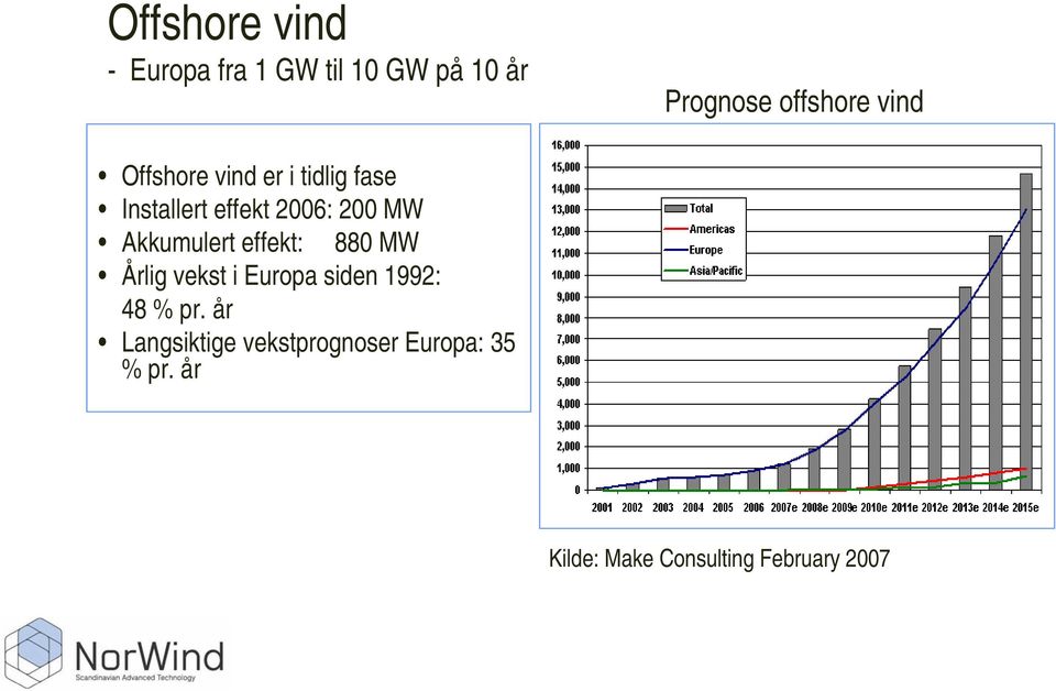 Akkumulert effekt: 880 MW Årlig vekst i Europa siden 1992: 48 % pr.