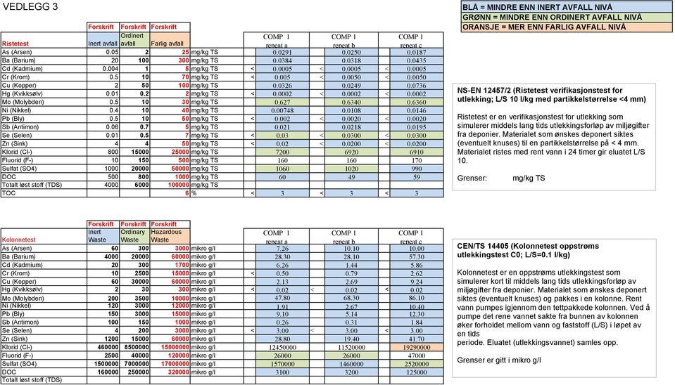 0005 < 0.0005 < 0.0005 Cr (Krom) 0.5 10 70 mg/kg TS < 0.005 < 0.0050 < 0.0050 Cu (Kopper) 2 50 100 mg/kg TS 0.0326 0.0249 0.0736 Hg (Kvikksølv) 0.01 0.2 2 mg/kg TS < 0.0002 < 0.0002 < 0.0002 Mo (Molybden) 0.