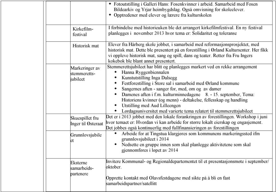 En ny festival planlegges i november 2013 hvor tema er: Solidaritet og toleranse Historisk mat Skuespillet fru Inger til Østeraat Grunnlovsjubile et Elever fra Hårberg skole jobbet, i samarbeid med