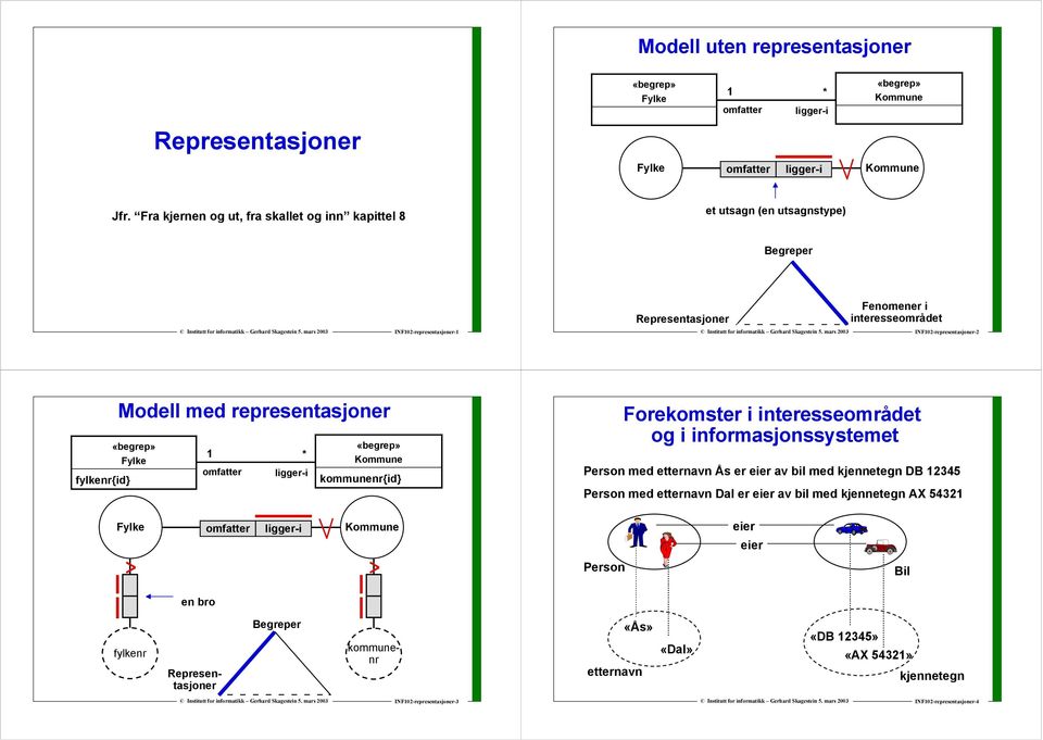 INF02-representasjner-2 fylkenr{id} Mdell med representasjner mfatter kmmunenr{id} Frekmster i interessemrådet g i infrmasjnssystemet med etternavn Ås er