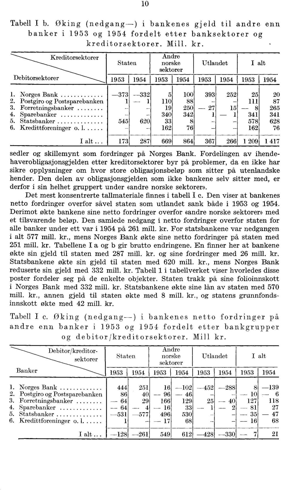 ditorsektorer. Mill. kr. Debitorsektorer Kreditorsektorer Staten Andre norske sektorer 16 -- 96 166 -- 16 496 -- 17 102 46 129 33 530 68 Utlandet I alt 1953 I 1954 1953 1954 1953 I 1954 1953 1954 1.