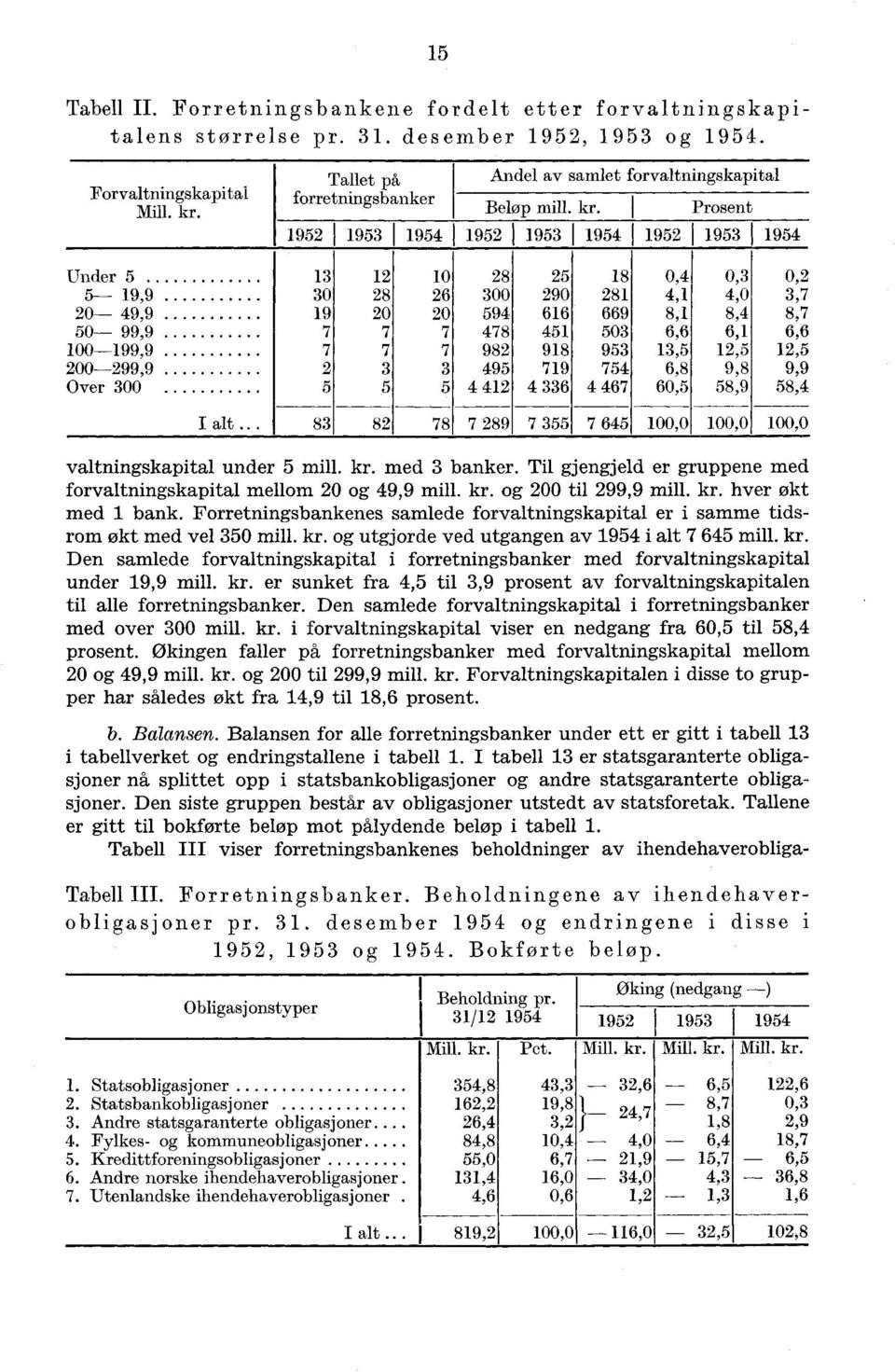 Prosent 1952 1953 1954 1952 1953 1954 1952 1953 1954 Under 5 13 12 10 28 25 18 0,4 0,3 0,2 5-19,9 30 28 26 300 290 281 4,1 4,0 3,7 20-49,9 19 20 20 594 616 669 8,1 8,4 8,7 50-99,9 7 7 7 478 451 503