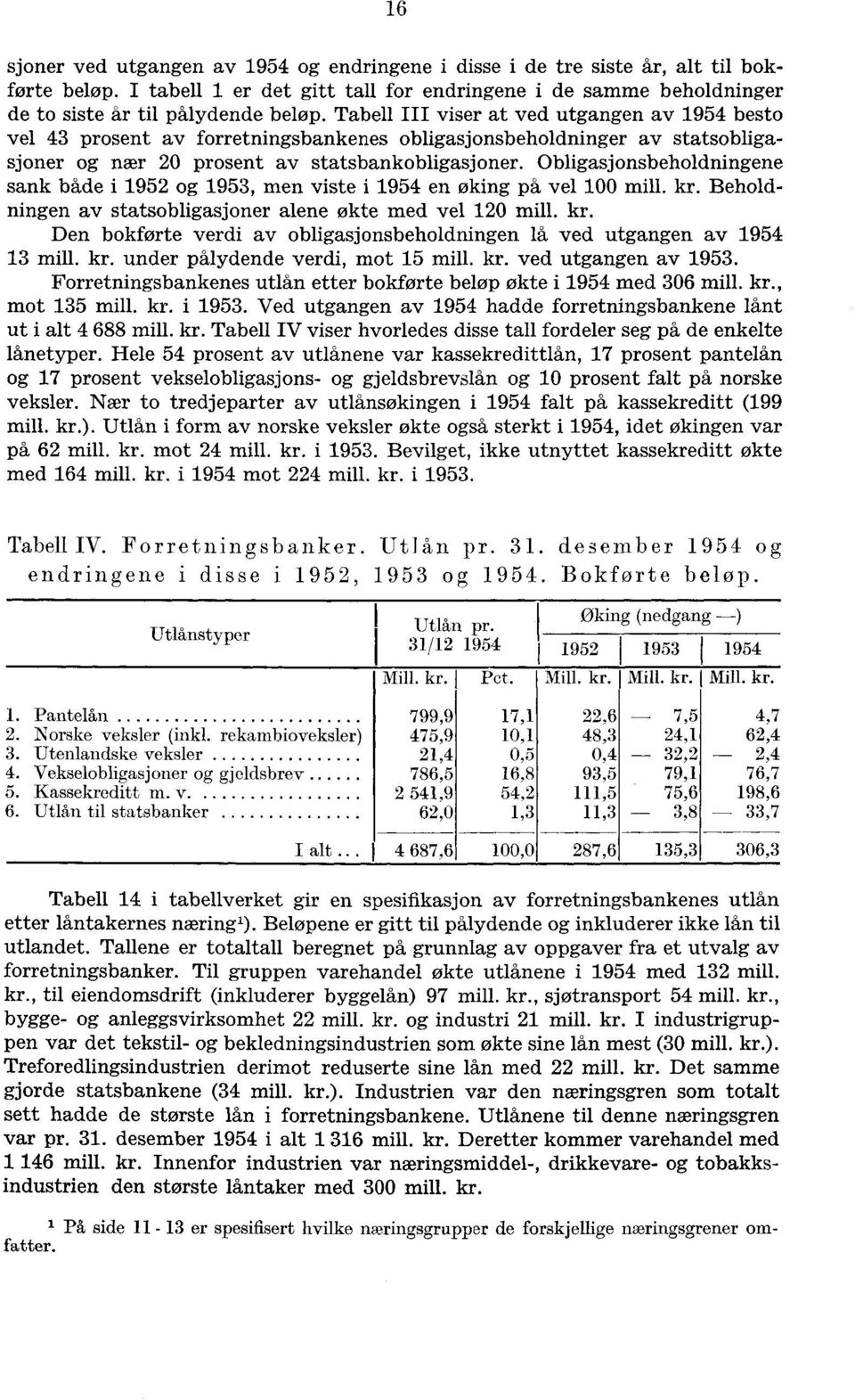 Obligasjonsbeholdningene sank både i 1952 og 1953, men viste i 1954 en øking på vel 100 mill. kr. Beholdningen av statsobligasjoner alene økte med vel 120 mill. kr. Den bokførte verdi av obligasjonsbeholdningen lå ved utgangen av 1954 13 mill.