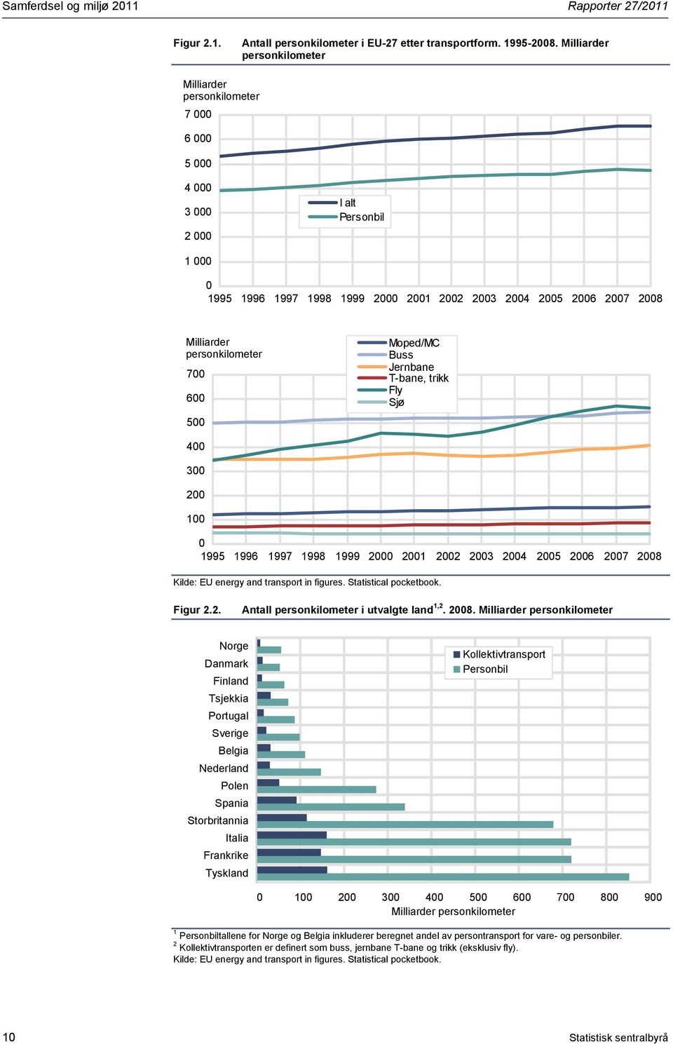 Milliarder personkilometer personkilometer 700 600 500 Moped/MC Buss Jernbane T-bane, trikk Fly Sjø 400 300 200 100 0 1995 1996 1997 1998 1999 2000 2001 2002 2003 2004 2005 2006 2007 2008 Kilde: EU