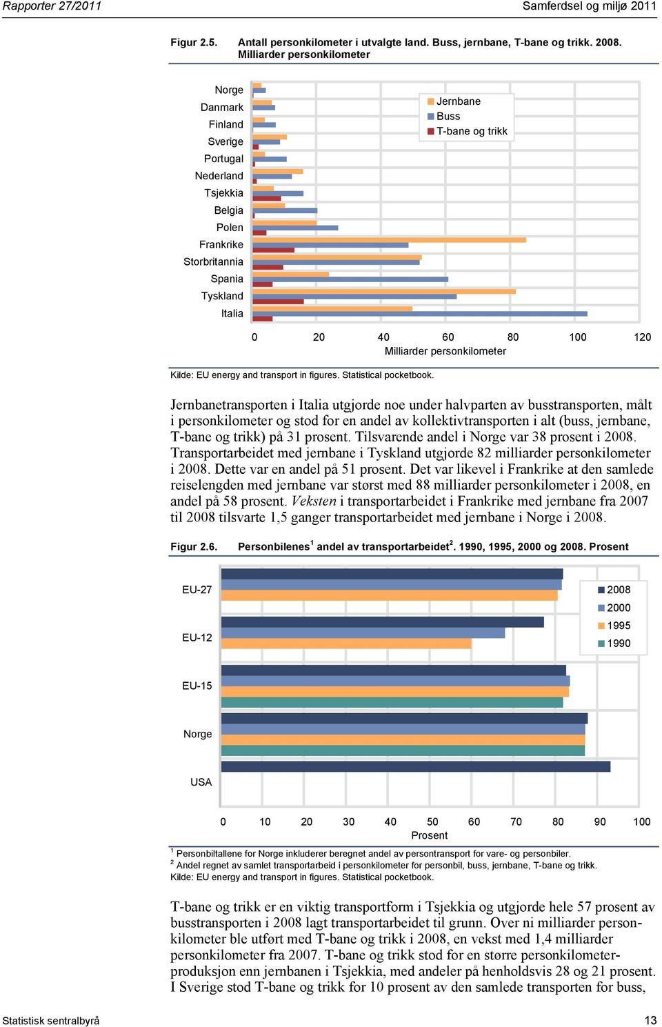 Milliarder personkilometer Kilde: EU energy and transport in figures. Statistical pocketbook.