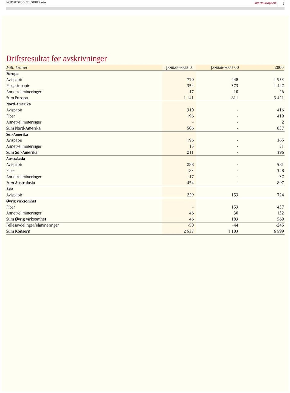 Australasia Sum Australasia Asia Øvrig virksomhet Sum Øvrig virksomhet Fellesavdelinger/elimineringer Sum Konsern 77 354 17 1