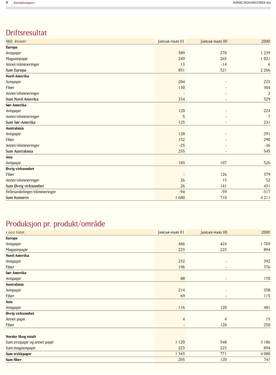 Fellesavdelinger/elimineringer Sum Konsern 589 249 13 851 24 13 334 12 5 125 128 152 25 255 183 26 26 94 1 68 27 265 14 521 17 126 15 141 59 71 1 239 1 21 6 2 266 223 34 2 529 224 7 231 291 29 36 545