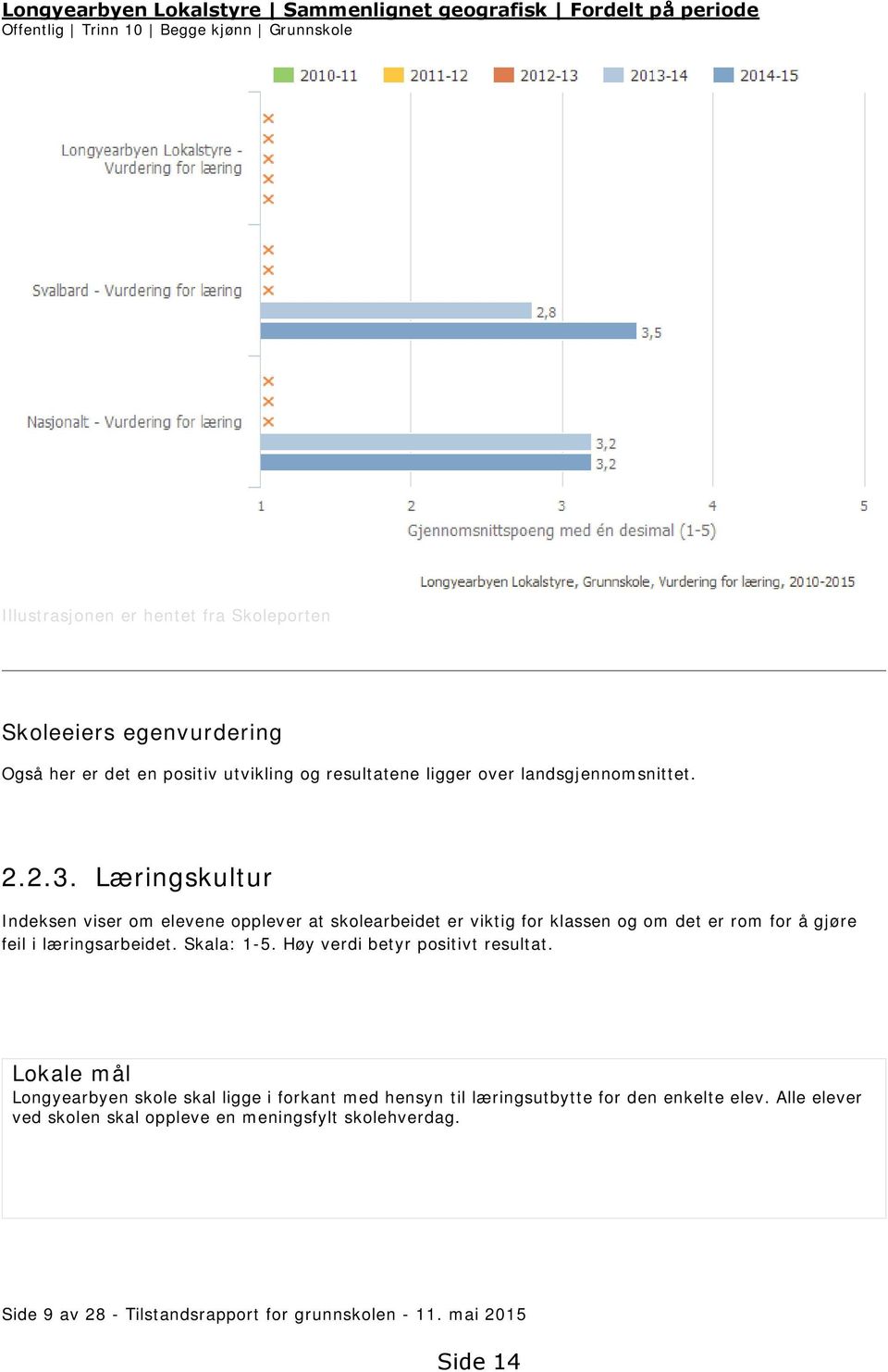 Læringskultur Indeksen viser om elevene opplever at skolearbeidet er viktig for klassen og om det er rom for å gjøre feil i læringsarbeidet. Skala: 1-5.