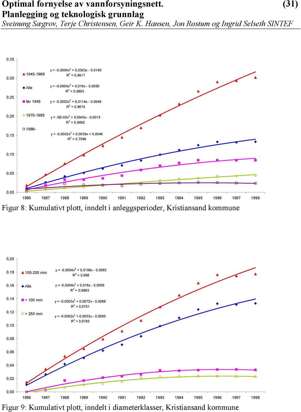 plott, inndelt i anleggsperioder, Kristiansand kommune 0,20 0,18 0,16 0,14 0,12 0,10 100-250 mm Alle < 100 mm > 250 mm y = -0,0004x 2 + 0,0199x - 0,0063 R 2 = 0,988 y = -0,0004x 2 + 0,016x - 0,0056 R