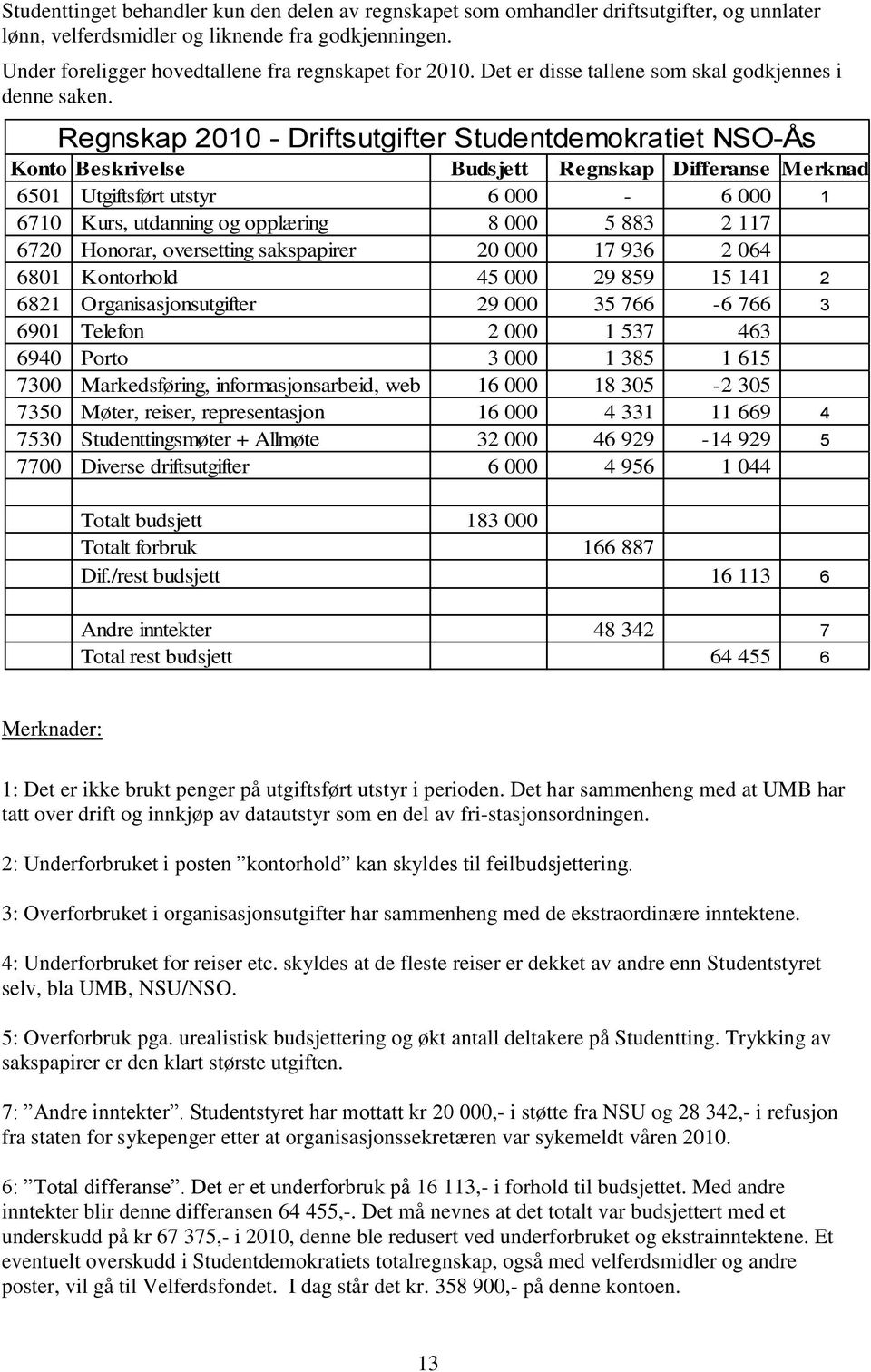 Regnskap 2010 - Driftsutgifter Studentdemokratiet NSO-Ås Konto Beskrivelse Budsjett Regnskap Differanse Merknad 6501 Utgiftsført utstyr 6 000-6 000 1 6710 Kurs, utdanning og opplæring 8 000 5 883 2