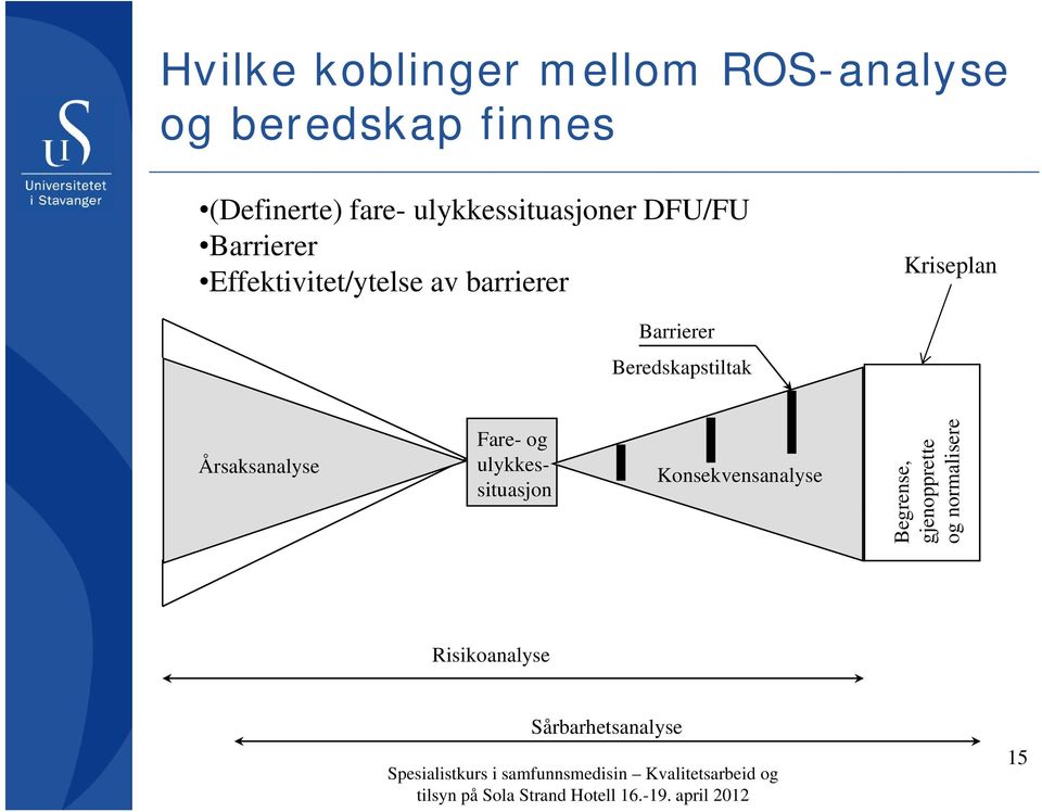 ulykkessituasjon Konsekvensanalyse Begr rense, gjeno opprette og n ormalisere Risikoanalyse