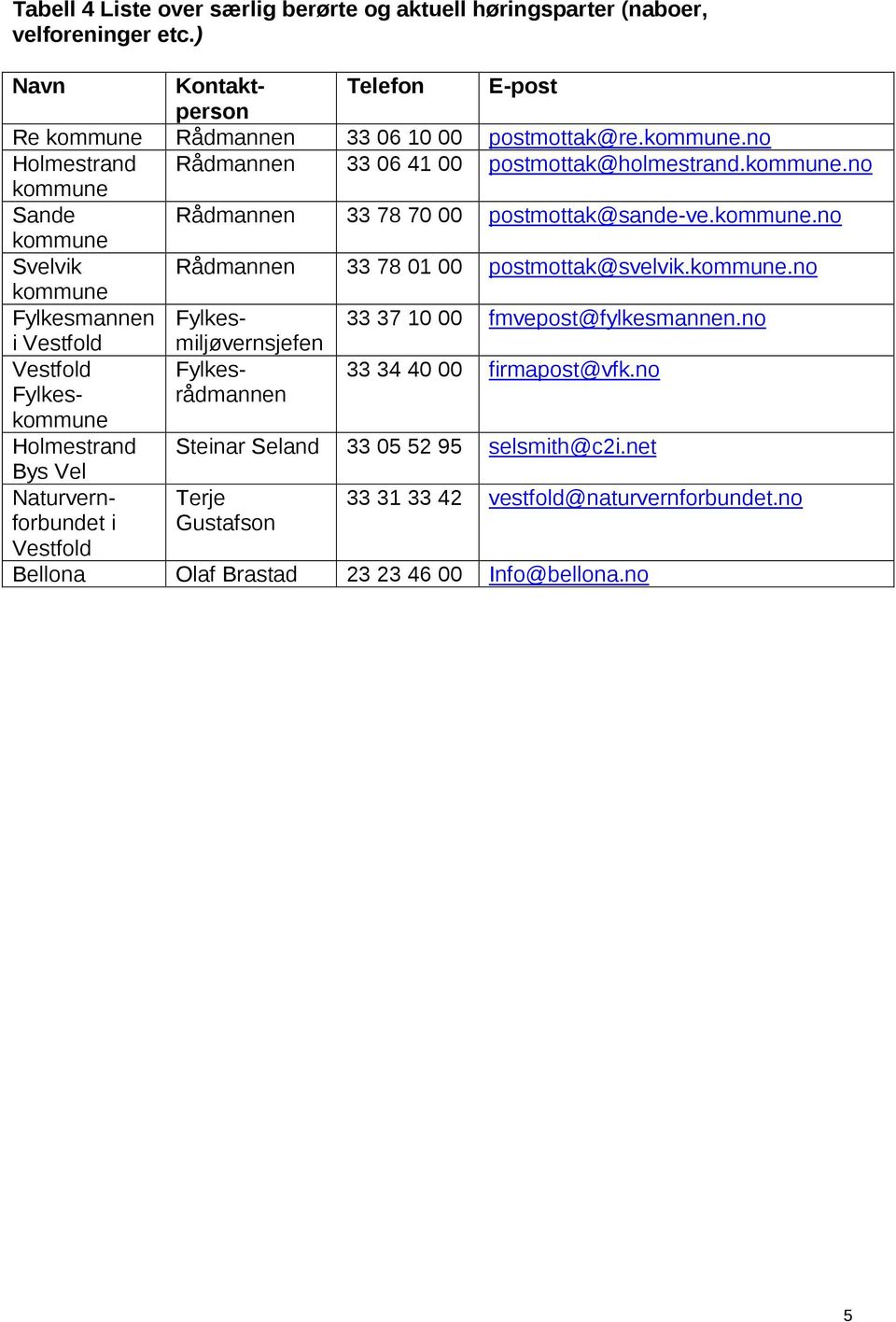 kommune.no kommune Fylkesmannen Fylkesmiljøvernsjefen 33 37 10 00 fmvepost@fylkesmannen.no i Vestfold Vestfold Fylkesrådmannen 33 34 40 00 firmapost@vfk.