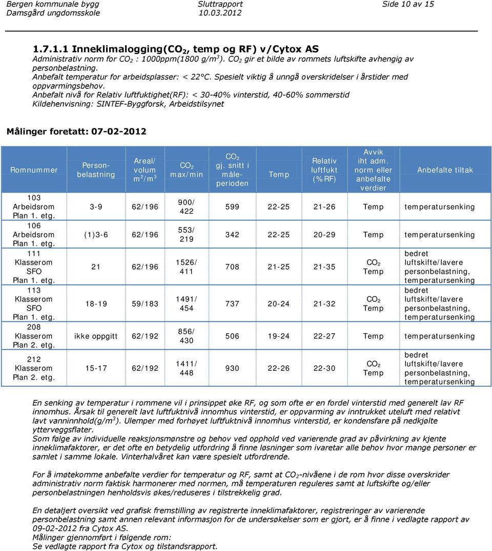 Anbefalt nivå for Relativ luftfuktighet(rf): < 30-40% vinterstid, 40-60% sommerstid Kildehenvisning: SINTEF-Byggforsk, Arbeidstilsynet Målinger foretatt: 07-02-2012 Romnummer 103 Arbeidsrom Plan 1.