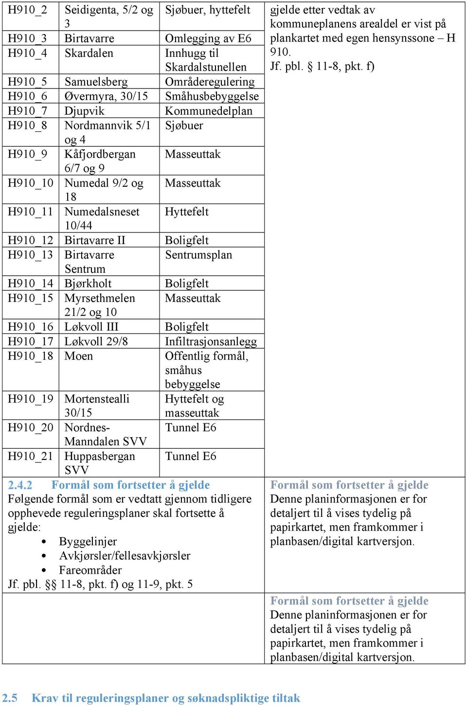 H910_12 Birtavarre II Boligfelt H910_13 Birtavarre Sentrumsplan Sentrum H910_14 Bjørkholt Boligfelt H910_15 Myrsethmelen Masseuttak 21/2 og 10 H910_16 Løkvoll III Boligfelt H910_17 Løkvoll 29/8