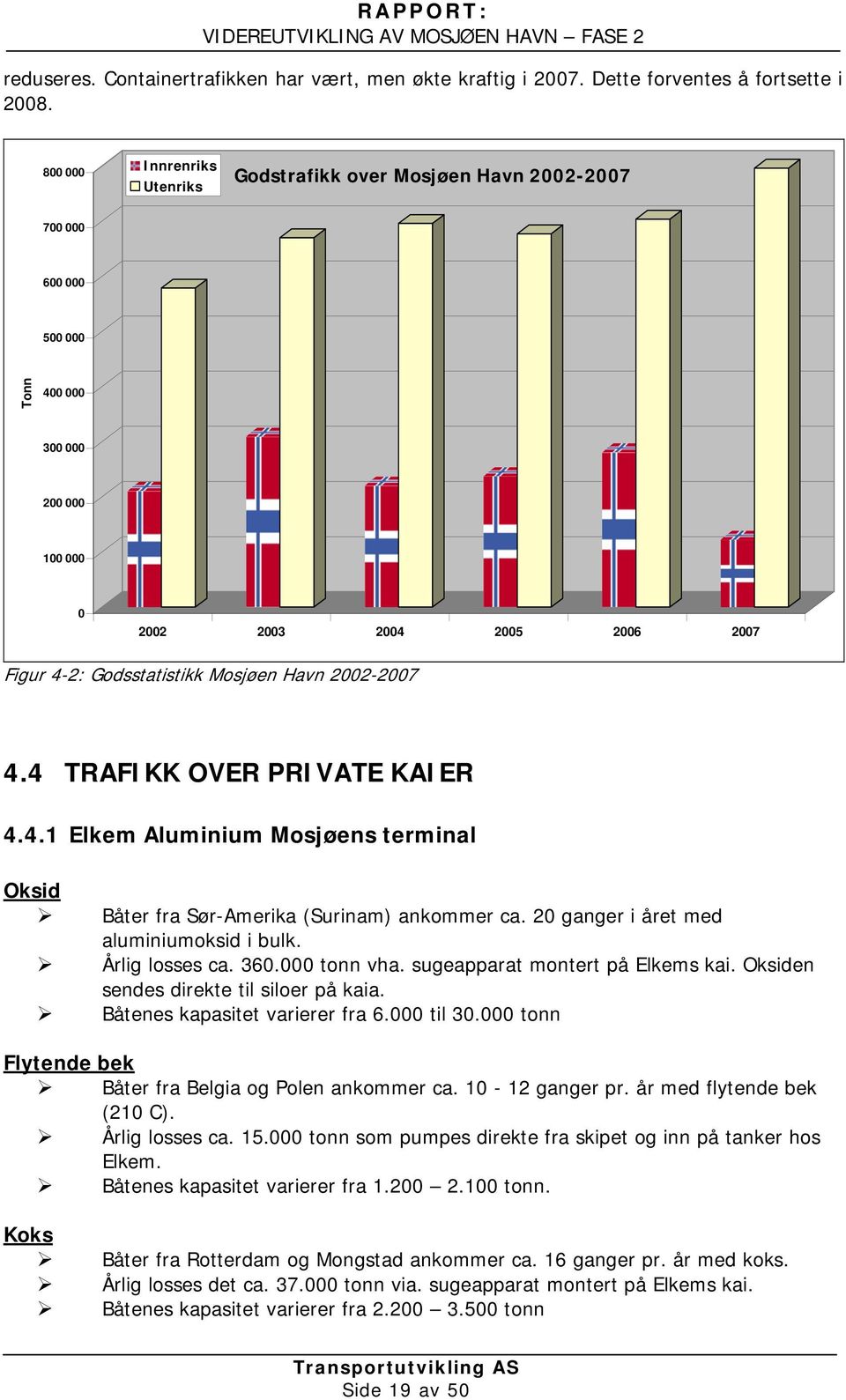 2002-2007 4.4 TRAFIKK OVER PRIVATE KAIER 4.4.1 Elkem Aluminium Mosjøens terminal Oksid Båter fra Sør-Amerika (Surinam) ankommer ca. 20 ganger i året med aluminiumoksid i bulk. Årlig losses ca. 360.