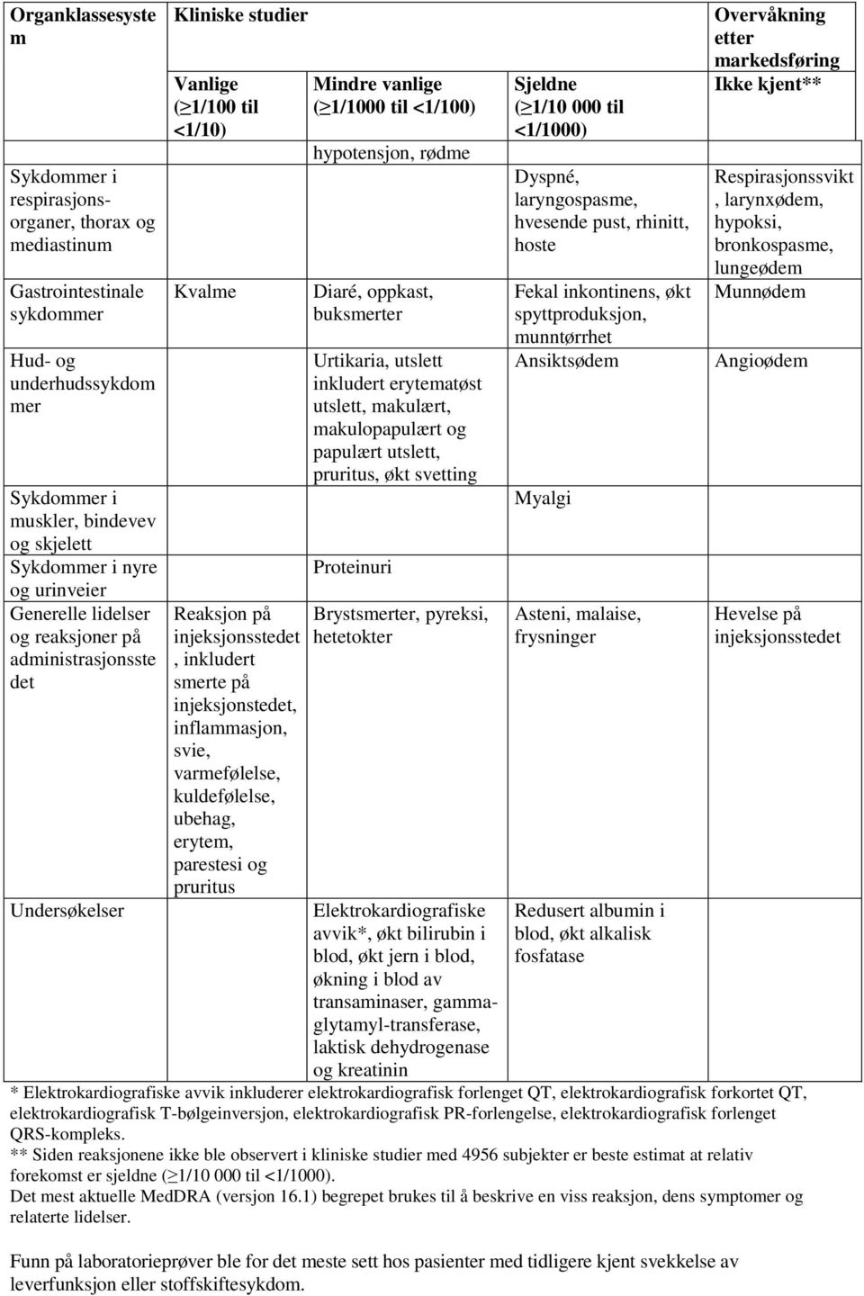 injeksjonstedet, inflammasjon, svie, varmefølelse, kuldefølelse, ubehag, erytem, parestesi og pruritus Mindre vanlige ( 1/1000 til <1/100) hypotensjon, rødme Diaré, oppkast, buksmerter Urtikaria,