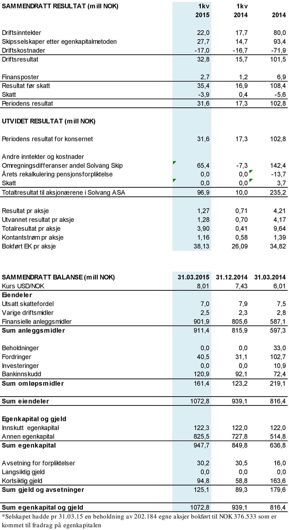 Andre inntekter og kostnader Omregningsdifferanser andel Solvang Skip 65,4-7,3 142,4 Årets rekalkulering pensjonsforpliktelse 0,0 0,0-13,7 Skatt 0,0 0,0 3,7 Totaltresultat til aksjonærene i Solvang