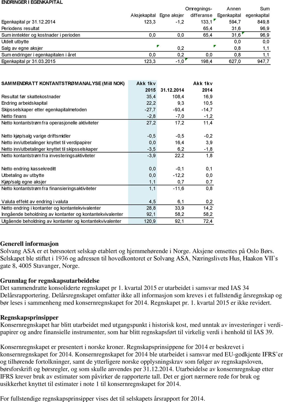 egenkapitalen i året 0,0 0,2 0,0 0,8 1,1 Egenkapital pr 31.03.2015 123