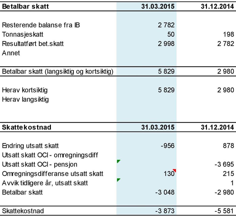 Skattekostnad 31.03.2015 31.12.