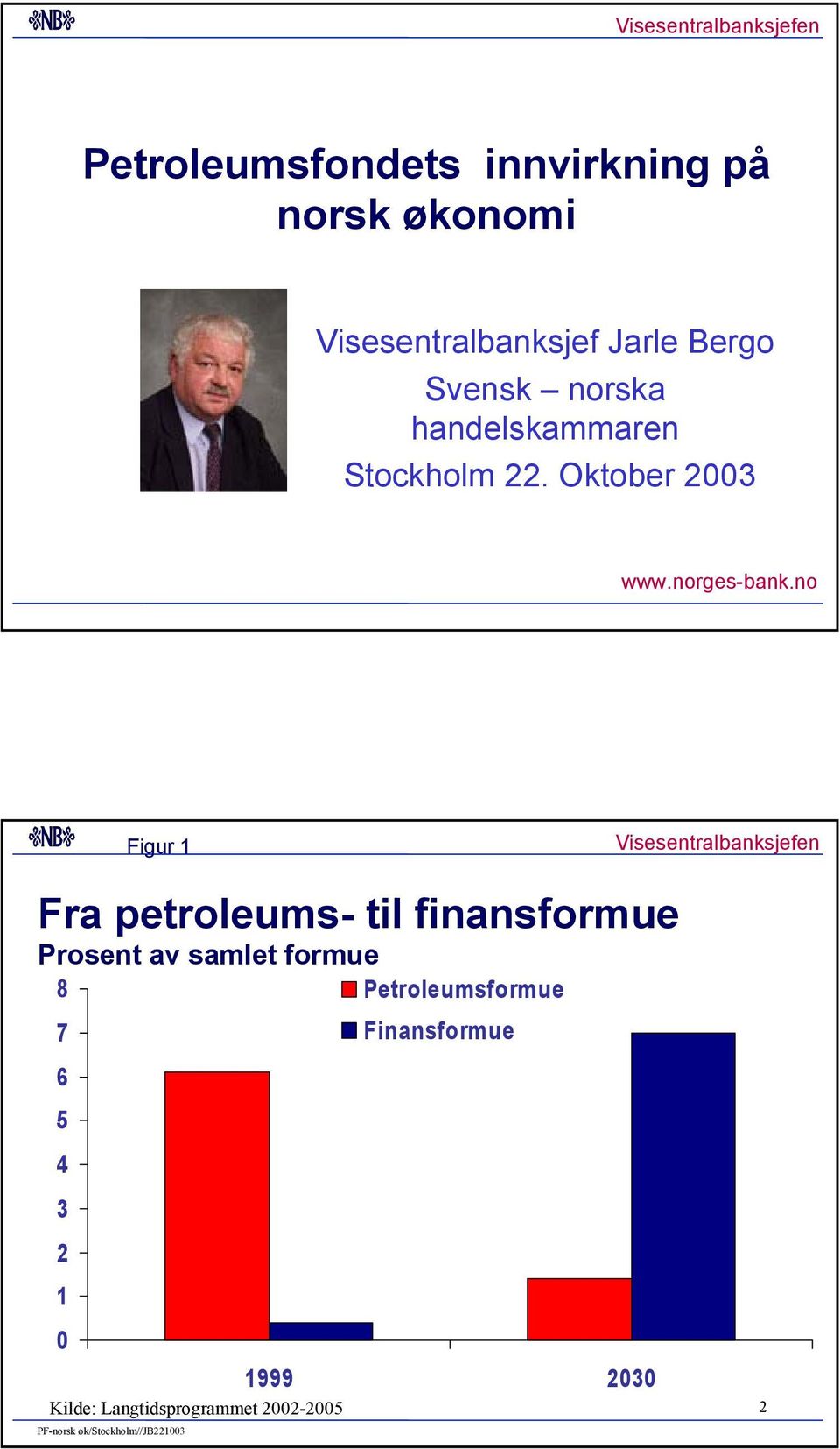 no Figur 1 Fra petroleums- til finansformue Prosent av samlet formue 8