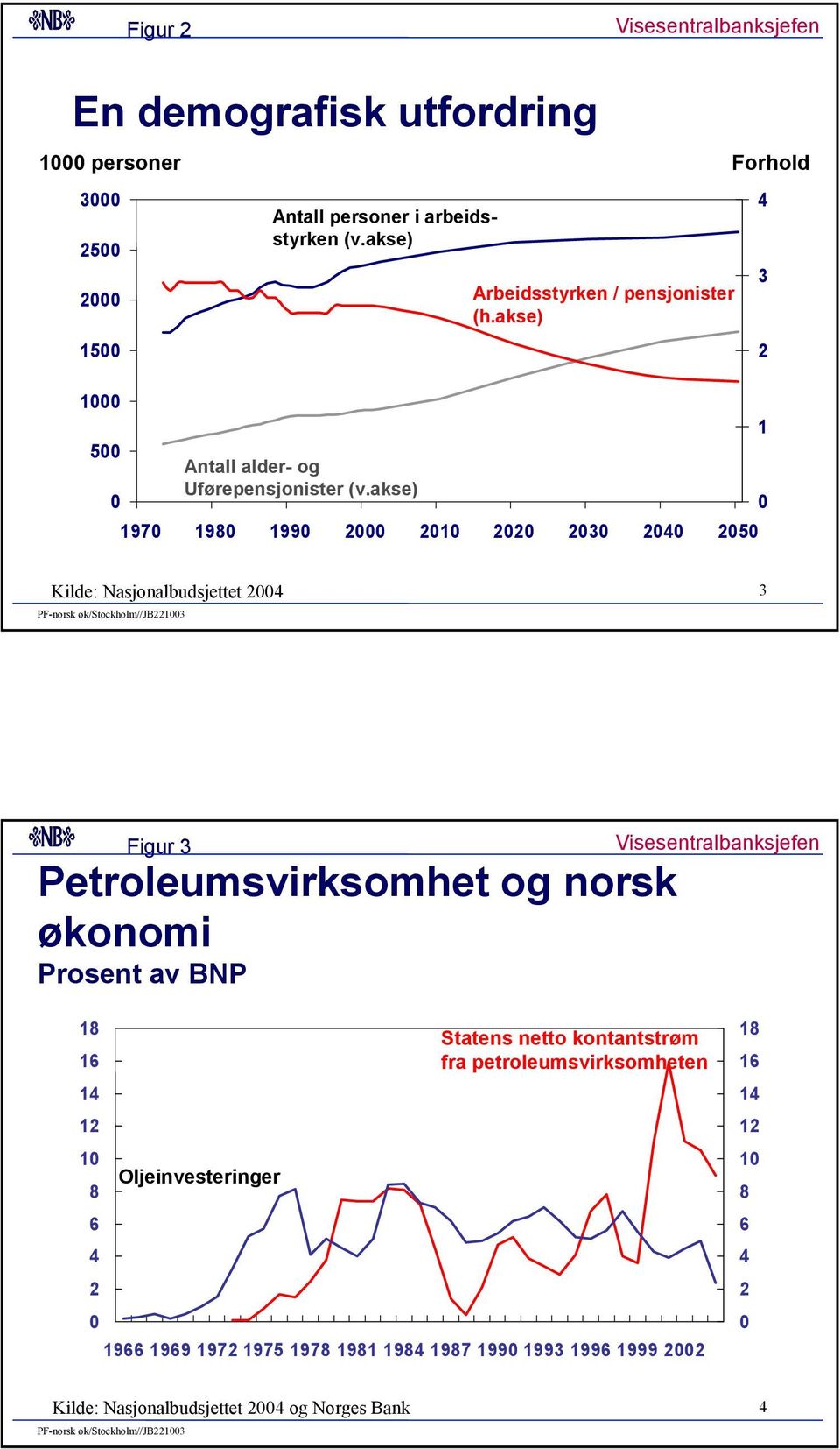 akse) 197 198 199 1 3 5 3 1 Kilde: Nasjonalbudsjettet 3 Figur 3 Petroleumsvirksomhet og norsk økonomi Prosent av BNP 18 1