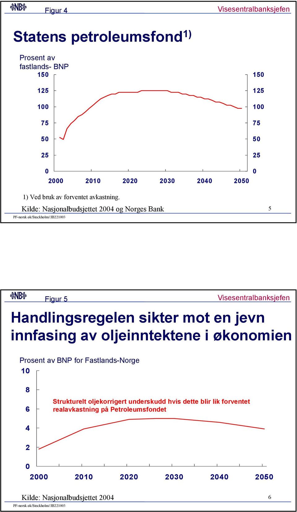 Kilde: Nasjonalbudsjettet og Norges Bank 5 Figur 5 Handlingsregelen sikter mot en jevn innfasing av