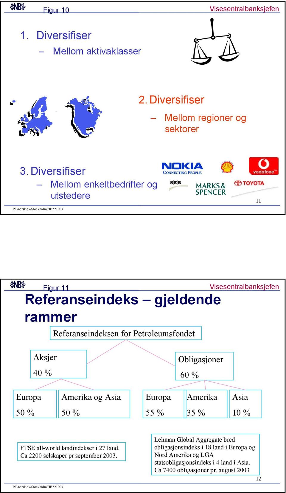 Aksjer % Obligasjoner % Europa Amerika og Asia Europa Amerika Asia 5 % 5 % 55 % 35 % 1 % FTSE all-world landindekser i 7 land.