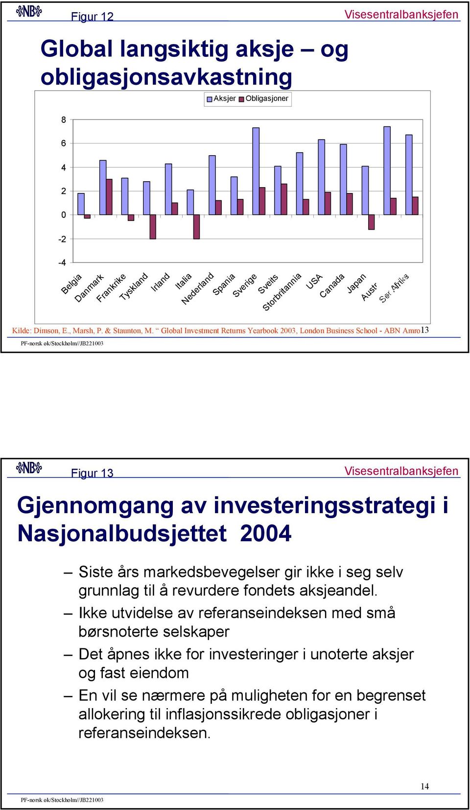 Global Investment Returns Yearbook 3, London Business School - ABN Amro13 Figur 13 Gjennomgang av investeringsstrategi i Nasjonalbudsjettet Siste års markedsbevegelser gir ikke i seg