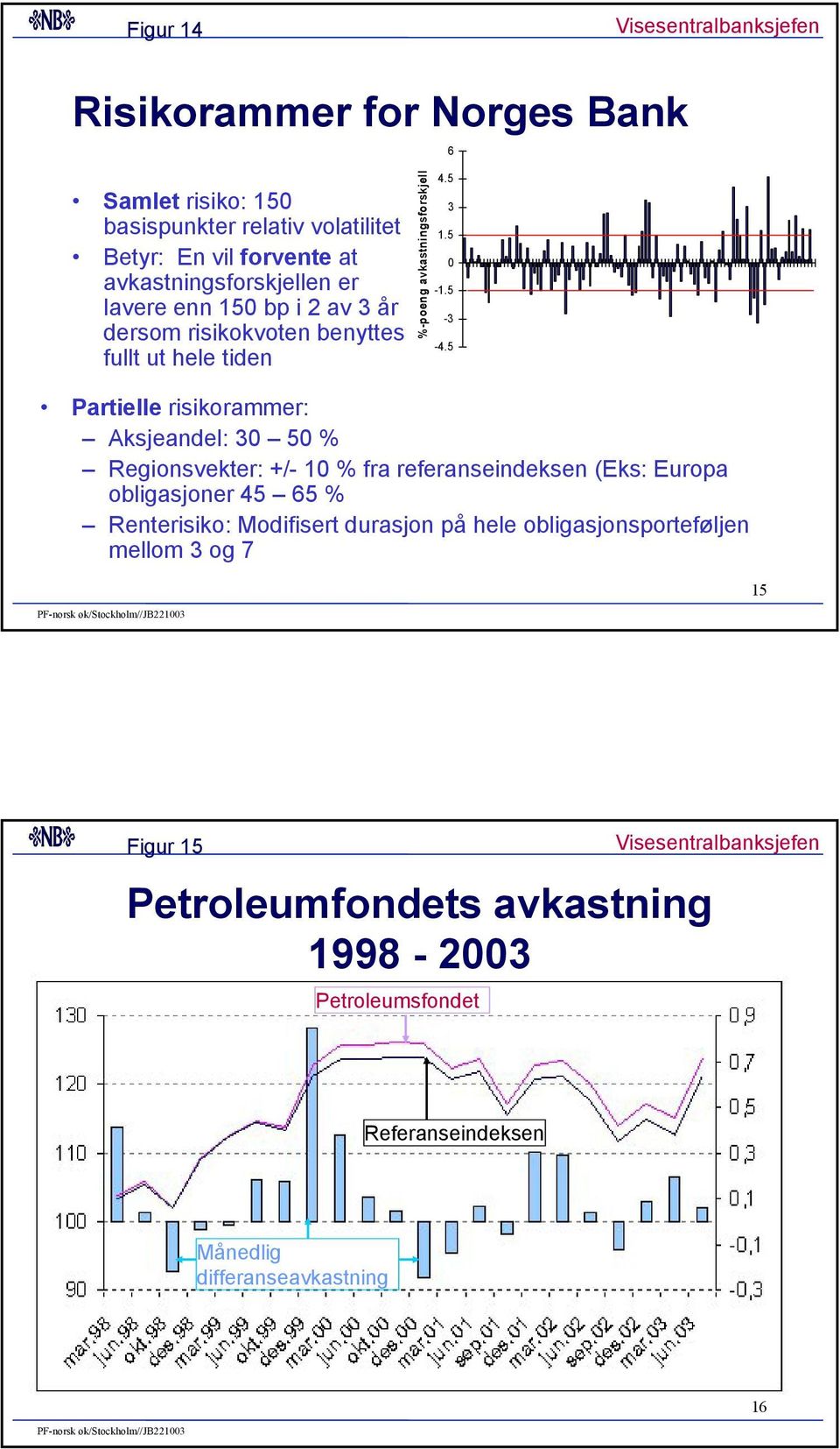 5 Partielle risikorammer: Aksjeandel: 3 5 % Regionsvekter: +/- 1 % fra referanseindeksen (Eks: Europa obligasjoner 5 5 % Renterisiko: