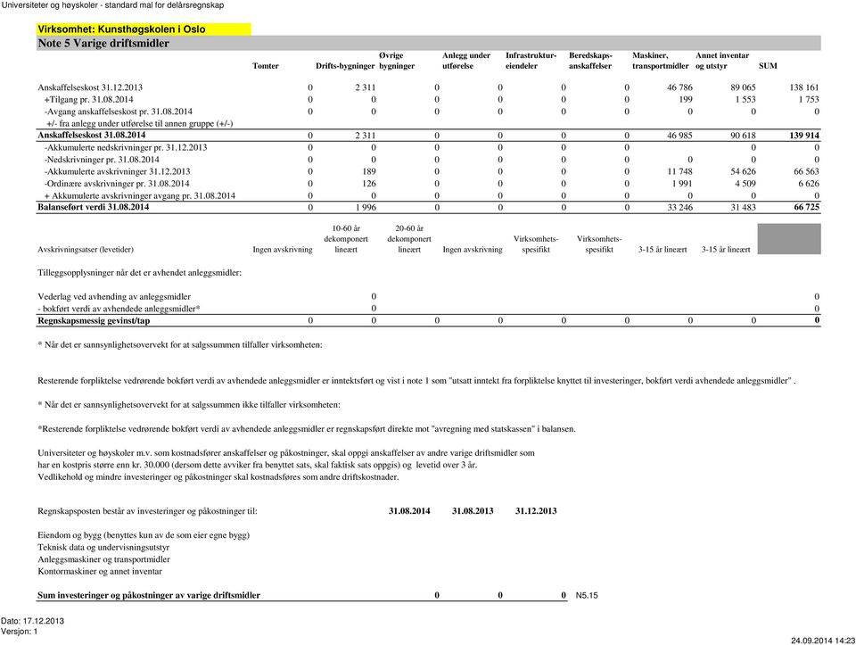 08.2014 0 2 311 0 0 0 0 46 985 90 618 139 914 -Akkumulerte nedskrivninger pr. 31.12.2013 0 0 0 0 0 0 0 0 -Nedskrivninger pr. 31.08.2014 0 0 0 0 0 0 0 0 0 -Akkumulerte avskrivninger 31.12.2013 0 189 0 0 0 0 11 748 54 626 66 563 -Ordinære avskrivninger pr.