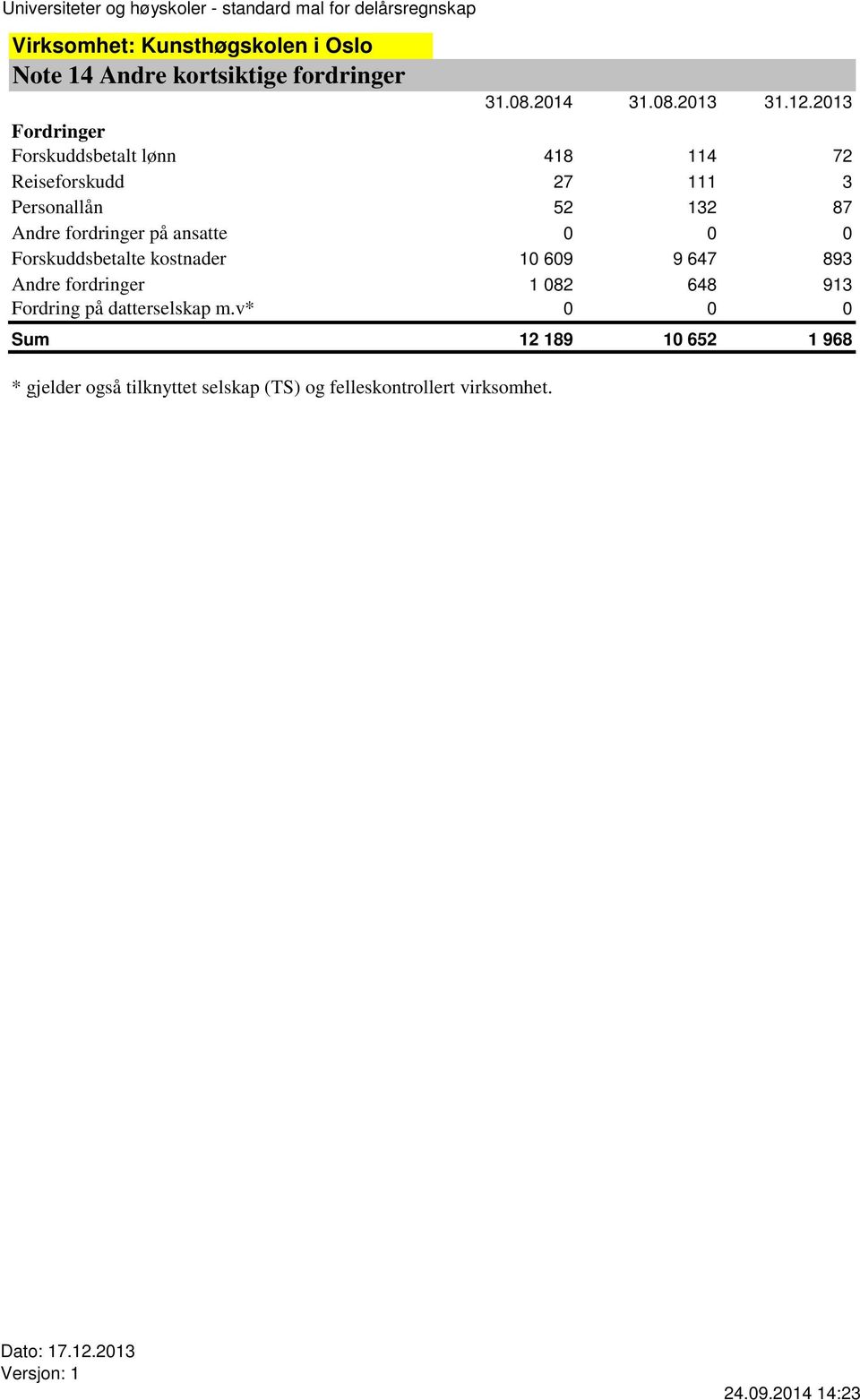 fordringer på ansatte 0 0 0 Forskuddsbetalte kostnader 10 609 9 647 893 Andre fordringer 1 082 648