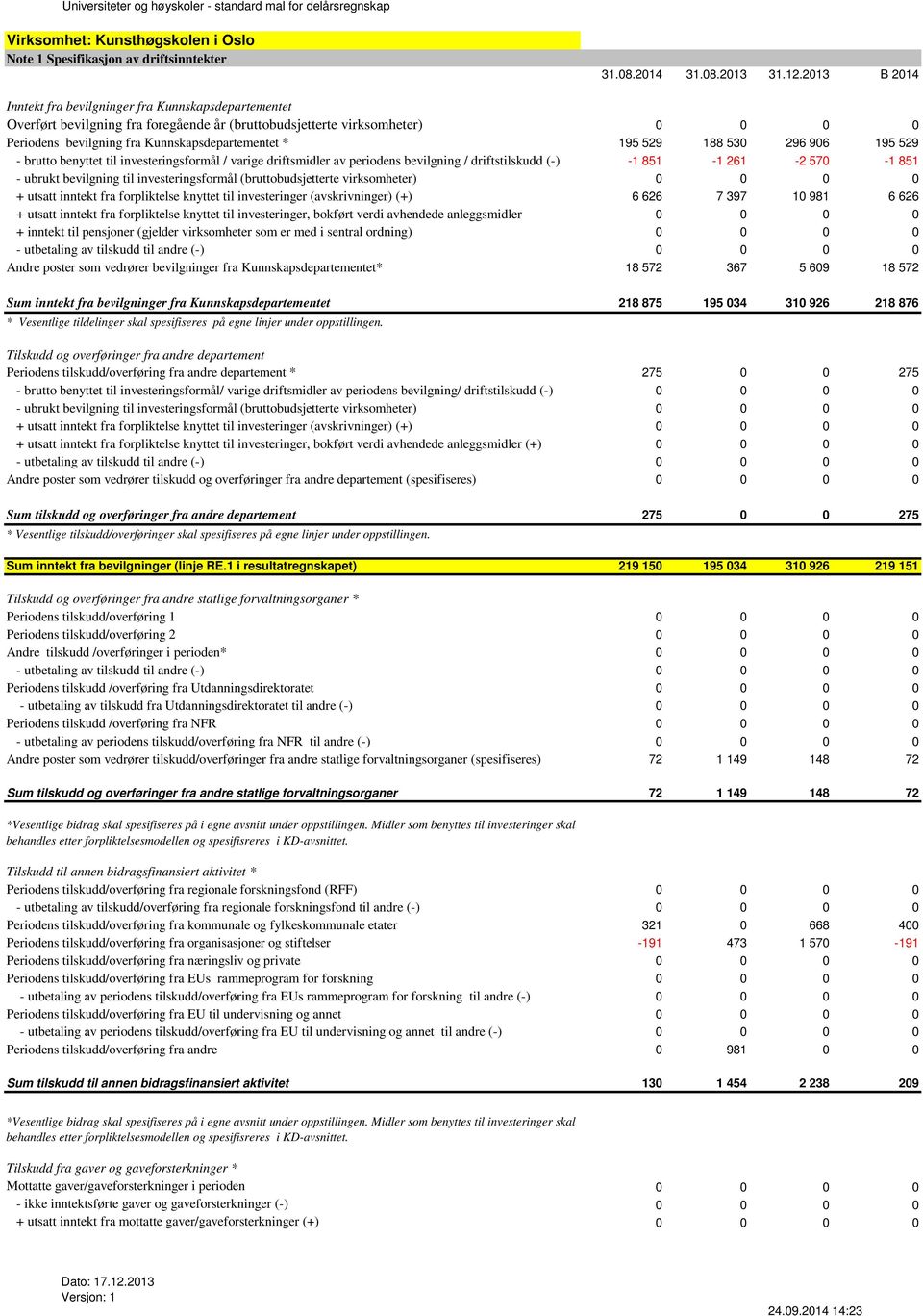 529 188 530 296 906 195 529 - brutto benyttet til investeringsformål / varige driftsmidler av periodens bevilgning / driftstilskudd (-) -1 851-1 261-2 570-1 851 - ubrukt bevilgning til