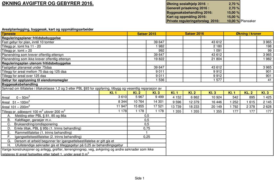 Arealplanlegging, byggesak, kart og oppmålingsarbeider Tjeneste Satser 2015 Reguleringsplaner fritidsbebyggelse Fast gebyr for plan, inntil 10 tomter 39 647 43 612 3 965 Tillegg pr.